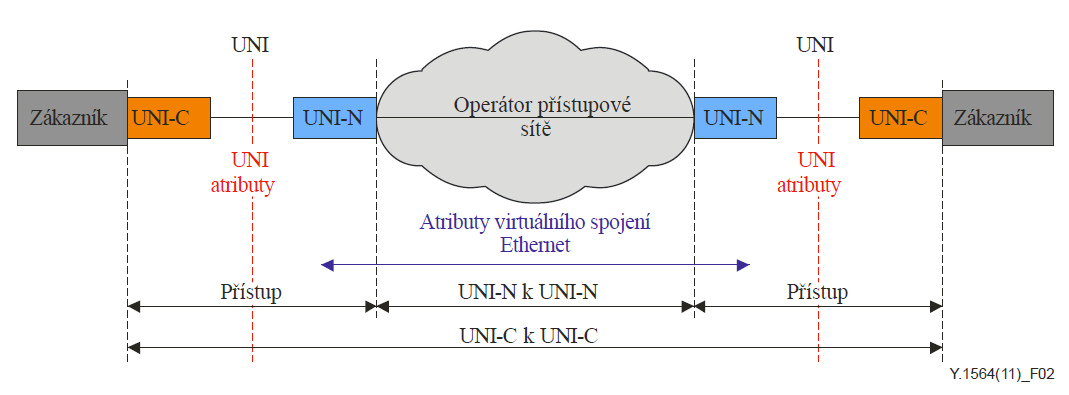 96 FEKT Vysokého učení technického v Brně 9.2.8 Atributy služby Ethernet Jak již bylo zmíněno v úvodu, atributy služby Ethernet nejsou definovány v ITU-T Y.1563.