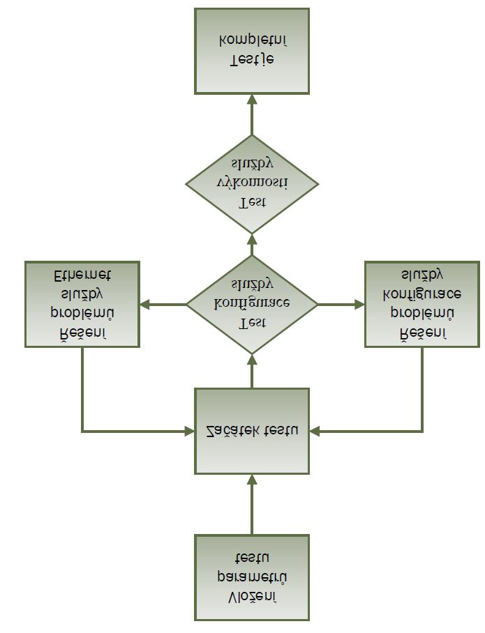 Efektivní využití přenosu informací pro integrovanou výuku VUT a VŠB-TUO 99 Zkouška výkonnosti služby se provádí k ověření kvality služeb Ethernet ve střednědobém až dlouhodobém časovém trvání. Obr.