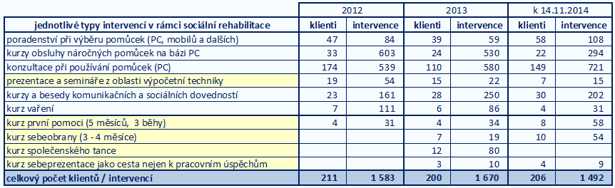 TyfloCentrum Brno, o.p.s. indikátory: počet intervencí plán: 3 900 skutečnost k 14.11.