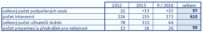 Vodicí pes, o. s. indikátory: počet intervencí plán: 645 skutečnost k 30. 9.