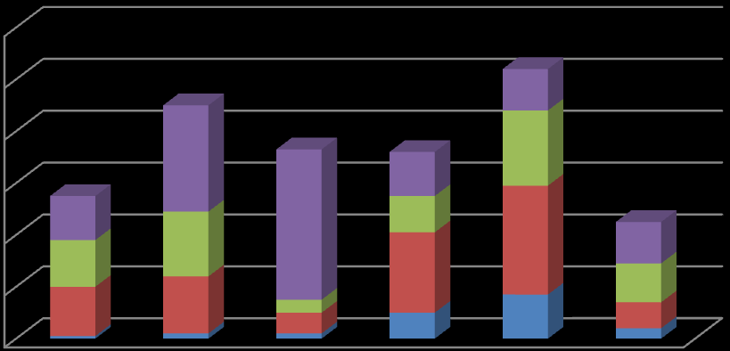 UTB ve Zlíně, Fakulta multimediálních komunikací 45 40-55 24% více než 55méně než 15 10% 13% 15-19 20% méně než 15 15-19 20-26 27-40 16% 20-26 17% 27-40 40-55 více než 55 Graf č.