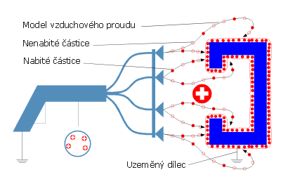 2. elektrokinetické nabíjení, tzv.