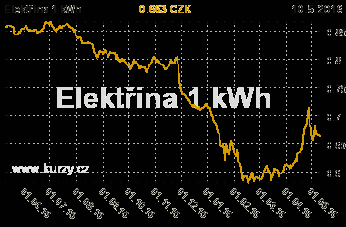 Cena ropy a energií Vývoj ceny ropy a energií je pro analyzovanou společnost důležitý, jelikož se odráží pak ve výsledné ceně daného výrobku. Graf 7: Vývoj ceny ropy od 1.6.2015-