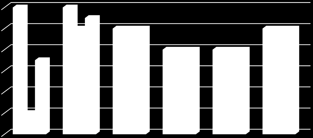 výrobků, které oproti roku 2010 rapidně vzrostly, a taktéž k tomu pomohl prodej starého lisu. Cash flow v % na podnikovém výnosu je na tom vzhledem k ostatním ukazatelům nejlépe.