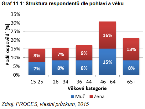 Sociodemografické charakteristiky dotázaného vzorku respondentů Dle ekonomické aktivity tvoří největší část respondentů pracující osoby (70,4 %) a osoby v důchodu (19,4 %).