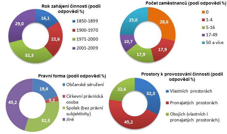 11.3 Dotazníkový průzkum mezi neziskovými organizacemi Dotazníkové šetření mezi neziskovými organizacemi probíhalo prostřednictvím telefonického dotazování (CATI).