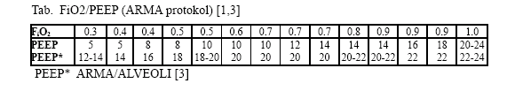 ARMA protokol ventilace nízkými objemy: ARDSnet 2000 OBJEM (4)-6-(8) ml kg/ predikované-ideální t.hm TLAK < 30 (28??) cm H2O (FREKVENCE) 6-35(?