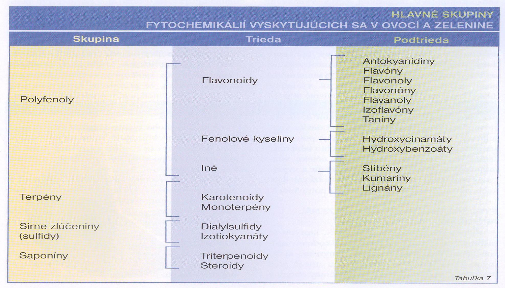 Fytochemický protinádorový koktejl v některých