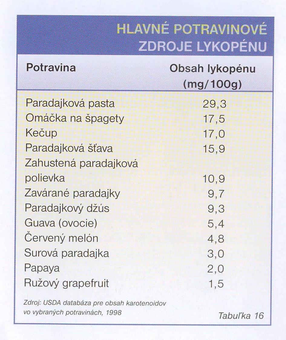 Rajčata - lykopen Prevence rakoviny prostaty Lykopen karotenoid - antioxidant