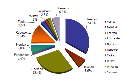 3. Zmapování větrných elektráren podle výkonů a typů Mezi hlavní výrobce větrných elektráren v Evropě se řadí firmy Enercon, VESTAS, Repower, Siemens a DeWind.