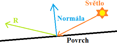 Intenzita ambientního osvětlení se pak spočte jako Ia = Al * Am, kde Al je ambientní složka světla a Am je ambientní složka materiálu. Materiálová ambientní složka je jeho barva tedy pixel z textury.