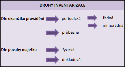 Zásoby 37 řením, vážením, přepočítáním kusů a podobně. U dokladové inventury se kontrolují účetní doklady.