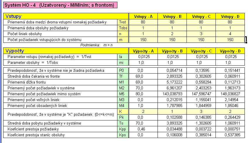 Vedenie podniku zaujíma dimenzia zdravotného strediska, kde sa budú vykonávať prehliadky. Strojový výpočet Tab.č.2. Variant A strojného výpočtu (Tab.č.2) popisuje situáciu, keď by sa vykonávala prehliadka na 1 mieste.