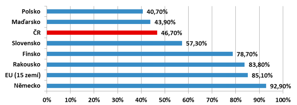 Obrázek 6 - Hrubé národní úspory 1997-2010, zdroj: [1] Na obrázku č.6 vidíme, jak se Česká republika v ukazateli hrubého národního důchodu 5 pohybuje nad průměrem Evropské unie.