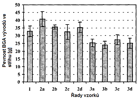 tj. stejného teplotního profilu, ve stejné přestavovací peci. Posléze byl proveden střihový test s grafickým vyhodnocením na obrázku 2 níže.