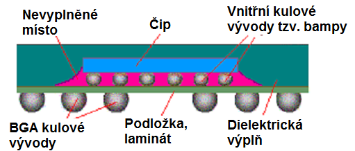 Obrázek 11: BGA pouzdro typu FC ve kterém je vlastní čip propojen s pouzdrem kulovými vývody tzv. bumpy.