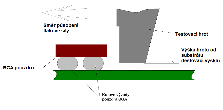 2.2 Návrh metodiky měření střihové a tahové pevnosti spoje 2.2.1 Měření střihové pevnosti Shear test Soubor vzorků o dostatečně velkém počtu (vhodné pro relevantní statistické výsledky) otestujeme na