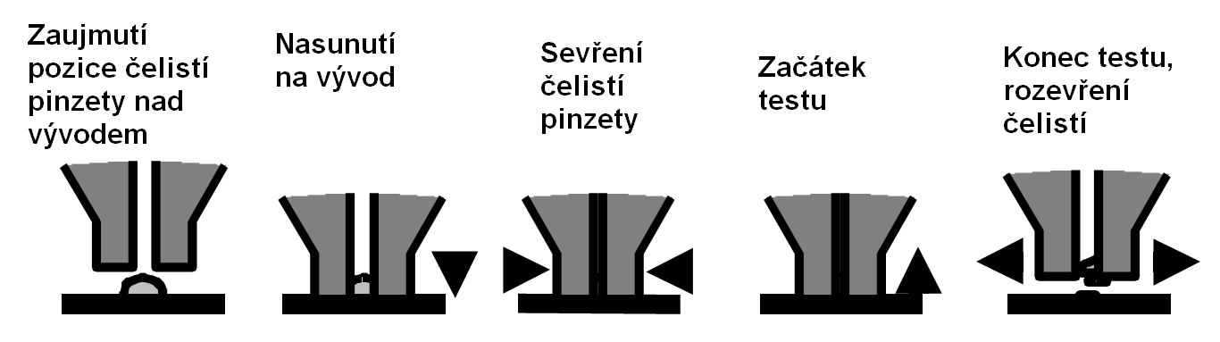 tvar pinzety, která v několika krocích provede uchopení a odtažení spoje od substrátu viz obrázek 16.