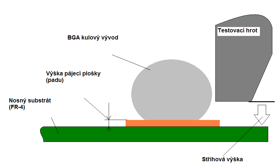 3.3 Zhodnocení testu Při střihovém testování kulových vývodů byly jednotlivé kuličky přestřiženy ve své spodní čtvrtině tj.