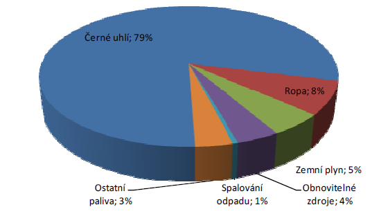 Paliva pro CZT v zahraničí