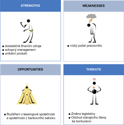 3.4 Analýza společnosti Cílem této kapitoly bude provést analýzu společnosti a jejího okolí. K tomu nám poslouží SWOT analýza, Porterova analýza a finanční analýza. 3.4.1 SWOT analýza SWOT 13 analýza hodnotí silné (Strenghts), slabé (Weaknesses) stránky společnosti, hrozby (Threats) a příležitosti (Opportunities).