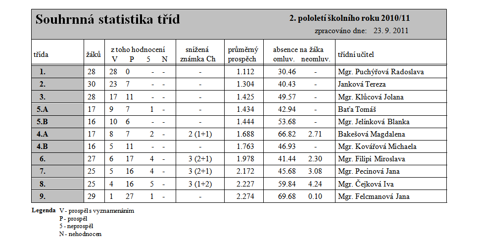 5. Průběh a výsledky vzdělávání 5.