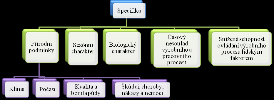 1.3 SPECIFICKÉ RYSY ZEMĚDĚLSKÉ VÝROBY Zemědělská výroba, stejně jako další odvětví národního hospodářství, disponuje svými specifickými rysy.