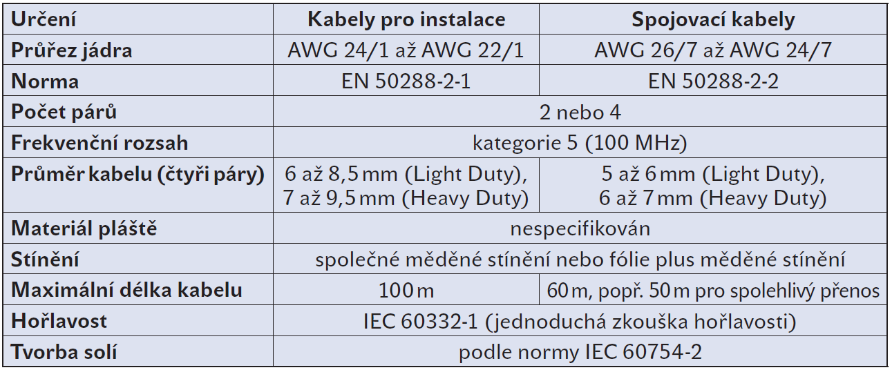 2.7.2 Kabely V současnosti je v průmyslovém prostředí postačující kabeláž kategorie 5 oproti prostředí kancelářskému, kde se používají kabely o kategorii výše.