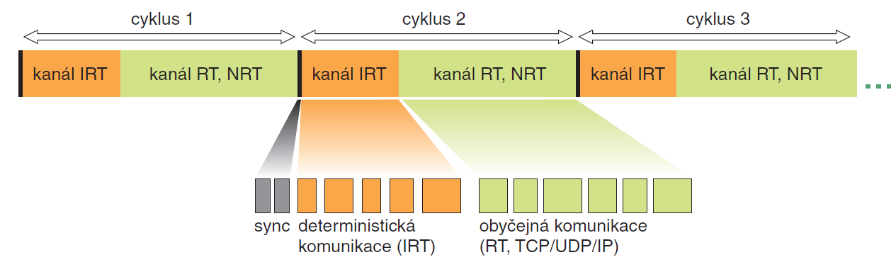 Mezi doporučení patří používání hvězdicové topologie a naopak se nedoporučuje liniová topologie. 2.