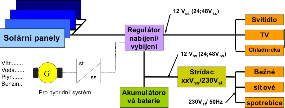 Ostrovní systém se poté skládá z: fotovoltaických panelů regulátoru dobíjení akumulátorů akumulátoru (v 95 % olověný)