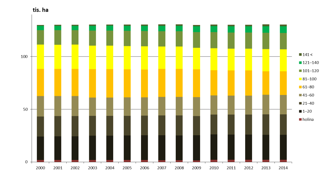 Vývoj druhové skladby lesů [%], 2000, 2014 Zdroj: ÚHÚL Vývoj věkové struktury lesů [tis.