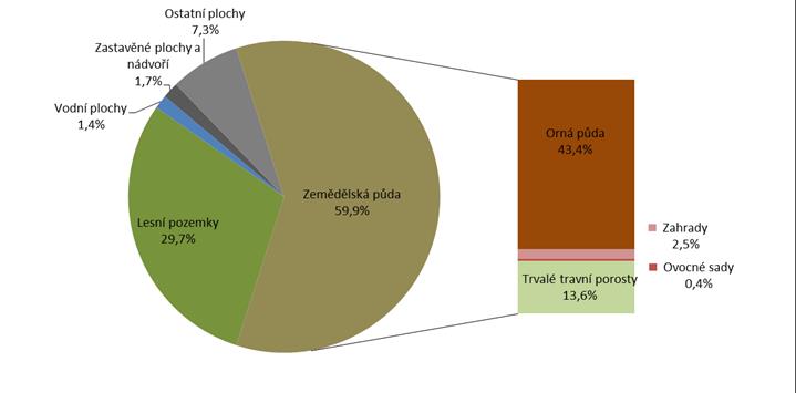 Využití území a ekologické zemědělství Ekologické zemědělství Zemědělská půda cca 60 % z toho 72,5 % orná půda Trvalé travní porosty narůstají zejména na úkor orné půdy (o 3,2 % v období 2000 2014)