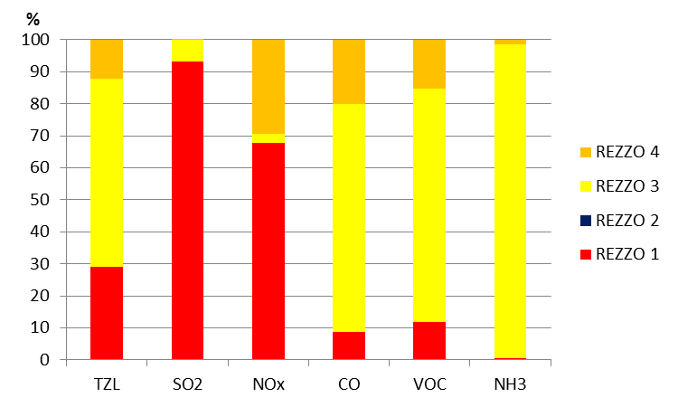 Emisní situace Pokles znečišťujících látek: nejvíce emise VOC (o 45,2 %) Malé zdroje z lokálního vytápění domácností (TZL: 58,6 %, CO: 71,2 %) z používání organických rozpouštědel (VOC: 72,9 %) z