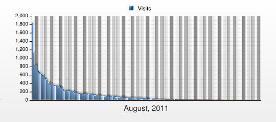 Návštěvnost zemí - Teritoriální informace This report shows the number of visits to the Document Groups on your web site during the selected period.