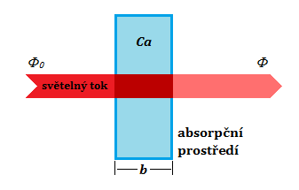 Obr. 14 Beer-Lambertův zákon [26] Pokud tedy prochází záření absorpčním prostředím o šířce b a počtu volných atomů v základním stavu N 0, dojde k zeslabení intenzity toku záření z původní hodnoty Ф 0