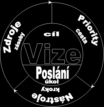 Pastorační plánování či rozlišování 60 Níže uvedený diagram představuje určitou myšlenkovou pomůcku pro vedoucí různých služeb ve farnosti či organizátory akcí.