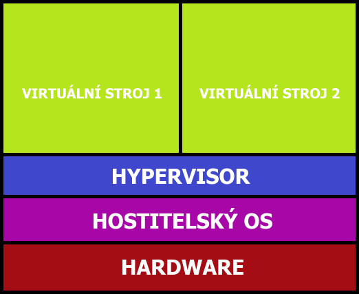 Tento způsob umístění hypervisoru zajišťuje větší výkonnost, a lepší bezpečnost než jiné typy (11).