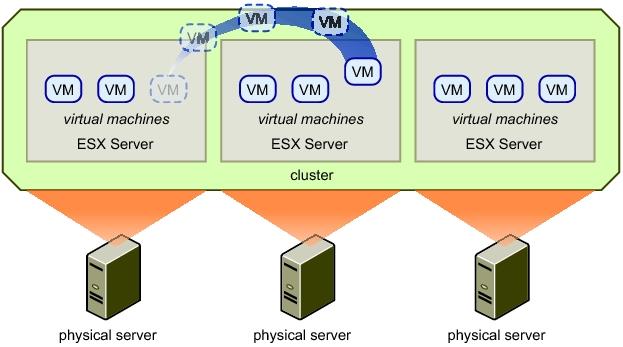 Obrázek č. 13: VMware DRS (35) VMware Hight Availability (HA) Je opět funkcí clusteru ESX/ESXi.