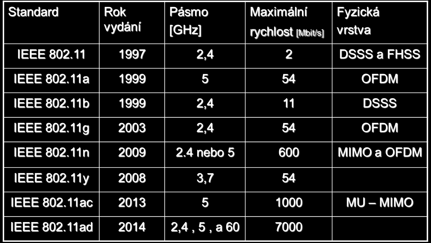 Přehled standardů IEEE 802.11 Charakteristika Původním cílem Wi-Fi sítí bylo zajišťovat vzájemné bezdrátové propojení přenosných zařízení a dále jejich připojování na lokální (např. firemní) sítě LAN.