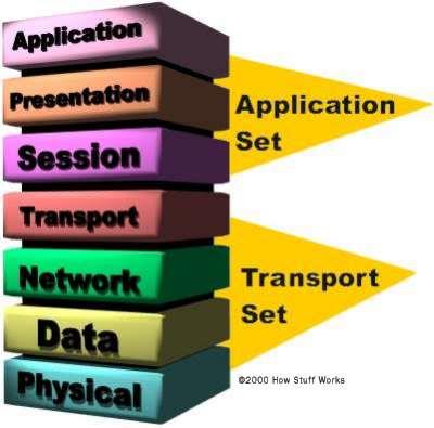 Transportní vrstva vytváří, rozkládá data na menší části tzv. pakety. 5.