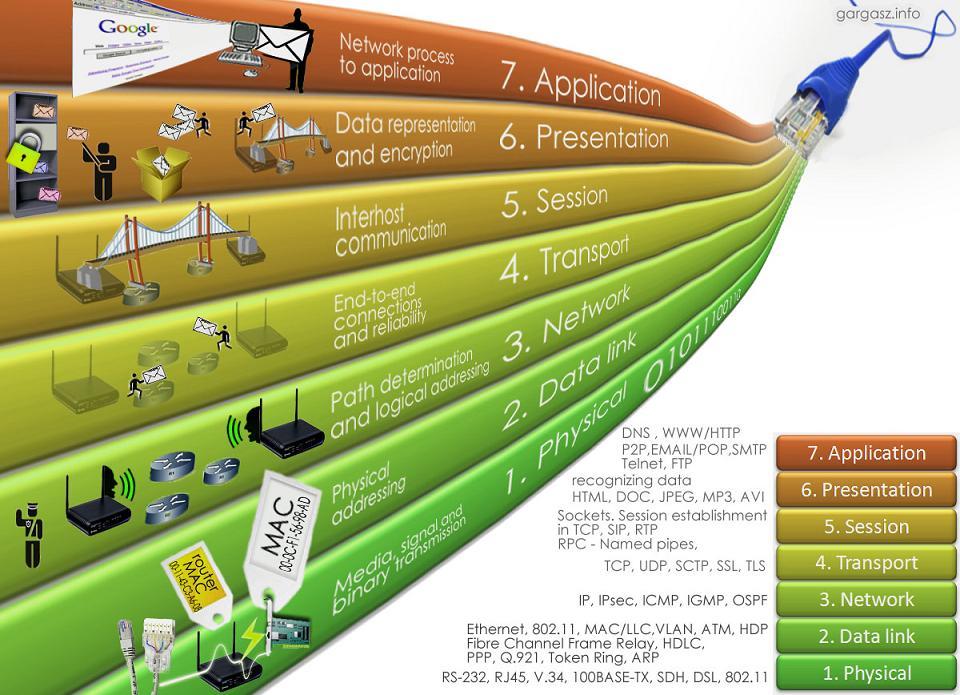 Aplikační vrstva Vrstva č. 7, anglicky application layer.