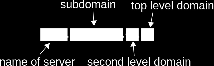 Složení doménového jména Celé jméno se skládá z několika částí oddělených tečkami. Na jeho konci se nacházejí domény nejobecnější, směrem doleva se postupně konkretizuje.
