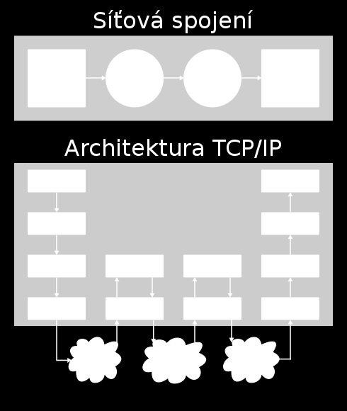 Architektura TCP/IP Vzhledem ke složitosti problémů je síťová komunikace rozdělena do tzv. vrstev, které znázorňují hierarchii činností. Výměna informací mezi vrstvami je přesně definována.