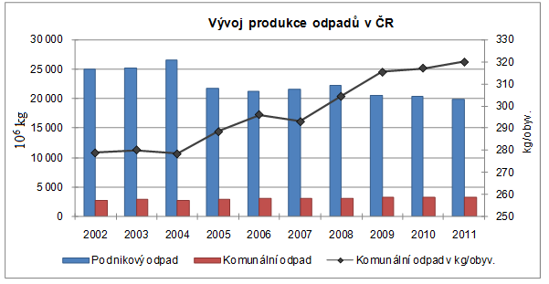 3.3 Množství a složení komunálních/domovních odpadů v České republice Na obrázku č. 2 je znázorněn vývoj a produkce odpadů (podnikových i komunálních) v letech 2002 2011.
