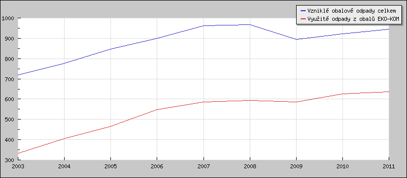 Obr. č. 14 Využití odpadů z obalů z celkového množství vzniklých obalových odpadů v rámci systému EKO-KOM, ČR [10 6 kg] (Zdroj: MŽP, EKO-KOM, a.s., CENIA) Pro elektrická a elektronická zařízení, baterie a akumulátory, zářivky a výbojky fungují podle zákona č.