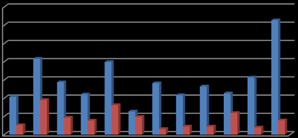 listopad prosinec leden únor březen duben květen červen červenec sprpen září říjen Množství [g] Plasty 22% 78% 150102/PET 150102/plasty 2, 4, 5, 6 Obr. č. 23 Produkce plastů Z obrázku jasně vyplývá, že větší zastoupení měly PET láhve a to 76 %.