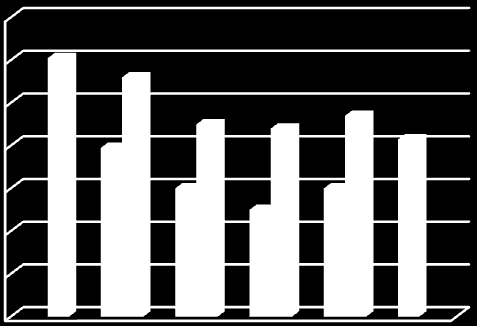 Procentuální zastoupení [%] Porovnání NO 1,4 1,2 1 0,8 0,6 0,4 0,2 0 2007 2008 2009 2010 2011