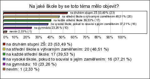 4. Žáci/studenti by se měli dozvědět, že graffiti je Povinná otázka, respondent musel zvolit alespoň některou z nabízených odpovědí (min. 1).