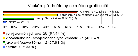 5. V jakém předmětu by se mělo o graffiti učit Povinná otázka, respondent musel zvolit alespoň některou z nabízených odpovědí (min. 1).
