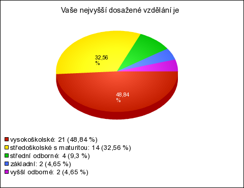 Odpověď Počet Lokálně % Globálně % Akce vysokoškolské 21 48,84 % 42,86 % středoškolské s maturitou 14 32,56 % 28,57 % střední odborné 4 9,3 % 8,16 % základní 2 4,65 % 4,08 % vyšší odborné 2 4,65 %